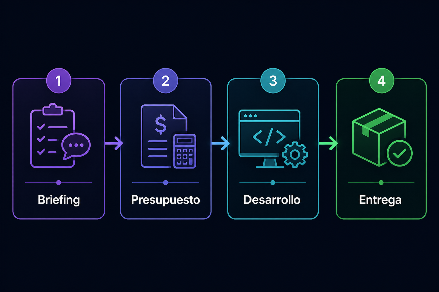 Proceso: briefing, presupuesto, desarrollo y entrega